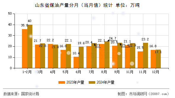 山东省煤油产量分月（当月值）统计