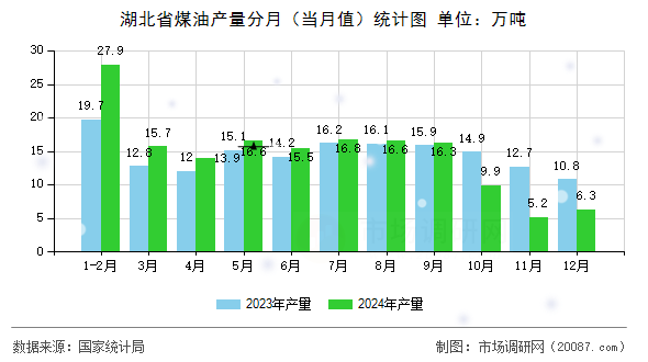 湖北省煤油产量分月(当月值)统计图 湖北省煤油产量分月(当月值)统计图