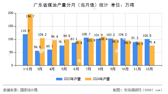 广东省煤油产量分月(当月值)统计 广东省煤油产量分月(当月值)统计