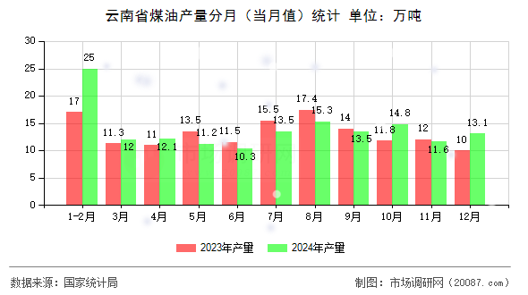 云南省煤油产量分月（当月值）统计