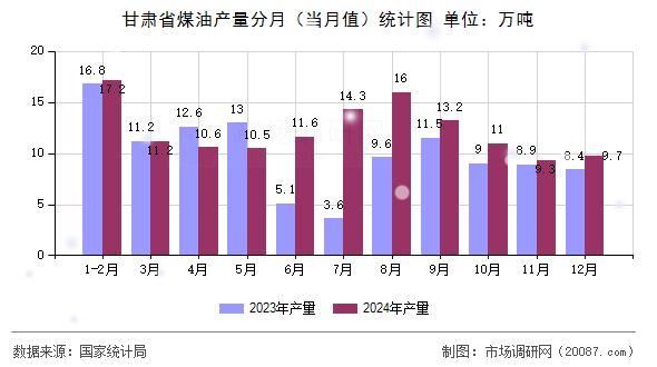 甘肃省煤油产量分月（当月值）统计图