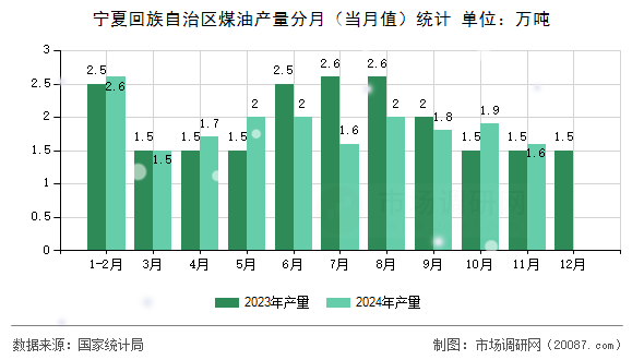 宁夏回族自治区煤油产量分月（当月值）统计