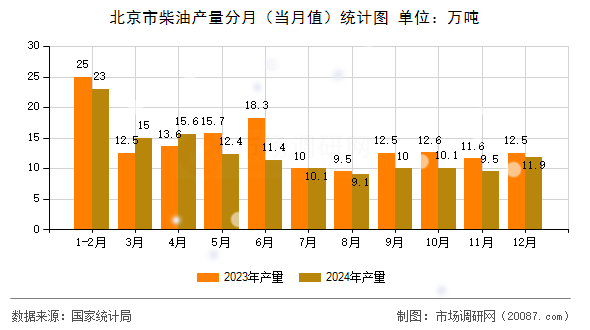北京市柴油产量分月（当月值）统计图