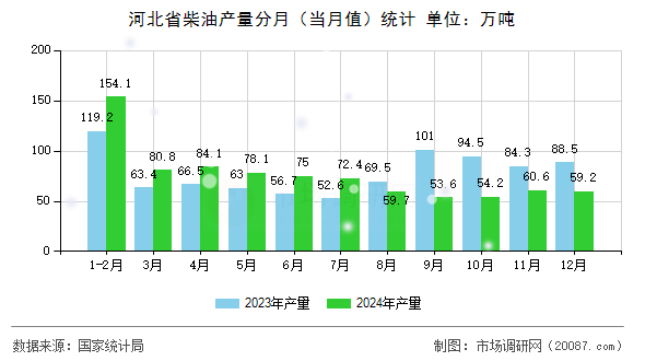 河北省柴油产量分月（当月值）统计