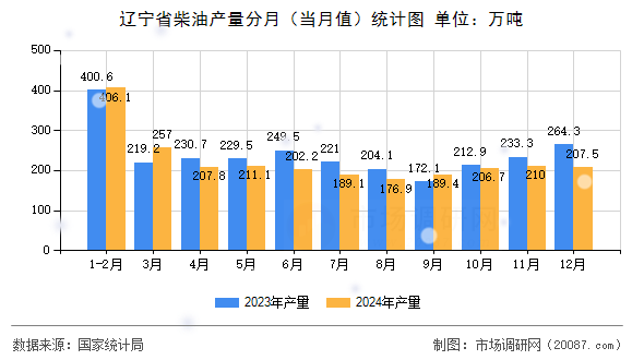 辽宁省柴油产量分月（当月值）统计图