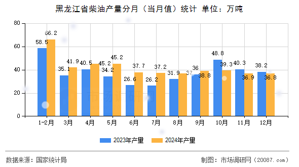 黑龙江省柴油产量分月（当月值）统计