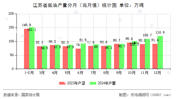 江苏省柴油产量分月（当月值）统计图