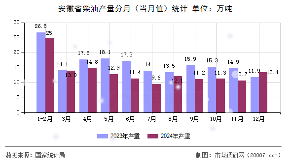 安徽省柴油产量分月（当月值）统计