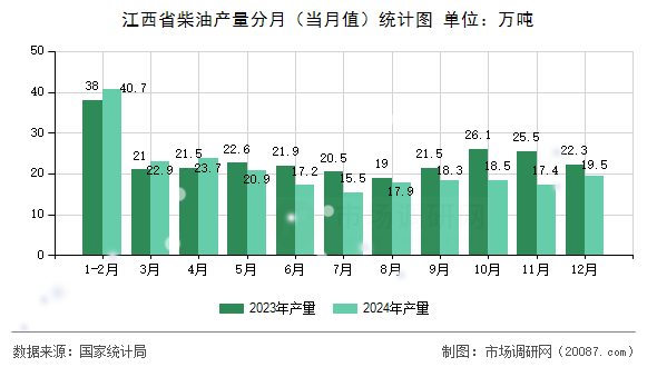 江西省柴油产量分月（当月值）统计图