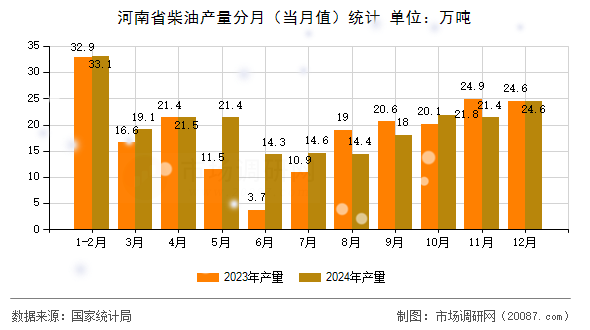 河南省柴油产量分月（当月值）统计