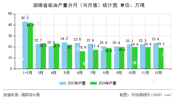 湖南省柴油产量分月(当月值)统计图 湖南省柴油产量分月(当月值)统计图