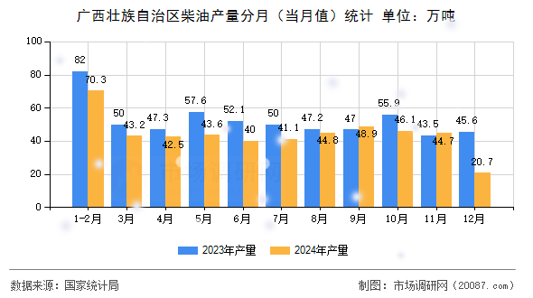 广西壮族自治区柴油产量分月(当月值)统计 广西壮族自治区柴油产量分月(当月值)统计