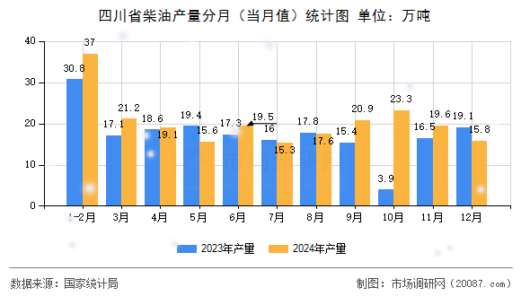 四川省柴油产量分月(当月值)统计图 四川省柴油产量分月(当月值)统计图