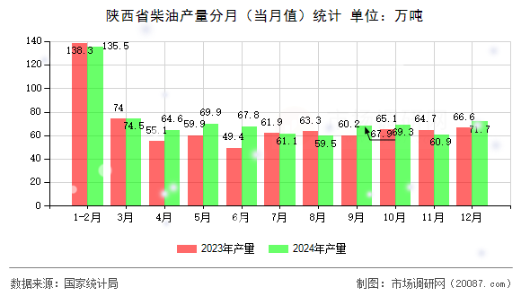 陕西省柴油产量分月（当月值）统计