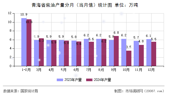 青海省柴油产量分月（当月值）统计图
