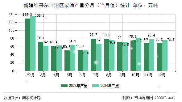 新疆维吾尔自治区柴油产量分月（当月值）统计