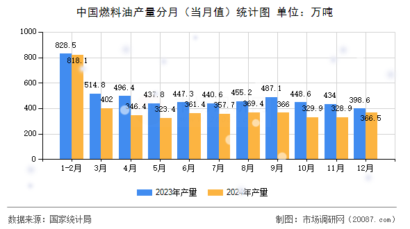 中国燃料油产量分月(当月值)统计图 中国燃料油产量分月(当月值)统计图