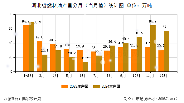 河北省燃料油产量分月(当月值)统计图 河北省燃料油产量分月(当月值)统计图
