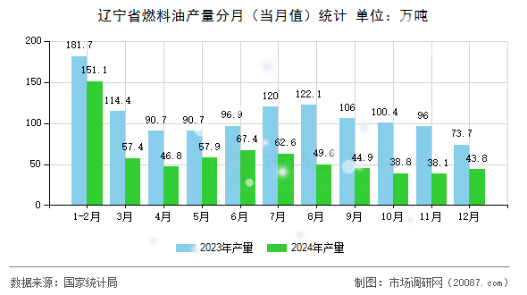辽宁省燃料油产量分月(当月值)统计 辽宁省燃料油产量分月(当月值)统计