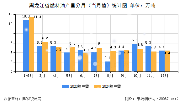 黑龙江省燃料油产量分月（当月值）统计图