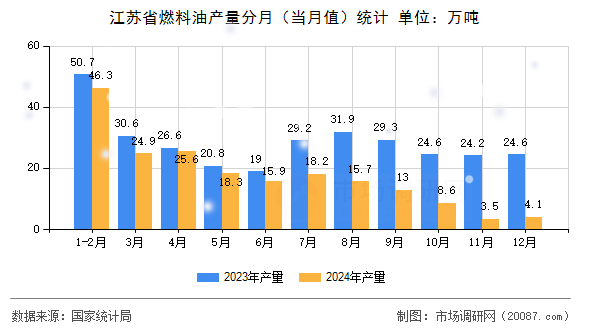 江苏省燃料油产量分月（当月值）统计