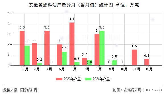 安徽省燃料油产量分月(当月值)统计图 安徽省燃料油产量分月(当月值)统计图
