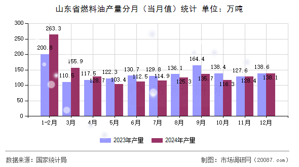 山东省燃料油产量分月(当月值)统计 山东省燃料油产量分月(当月值)统计