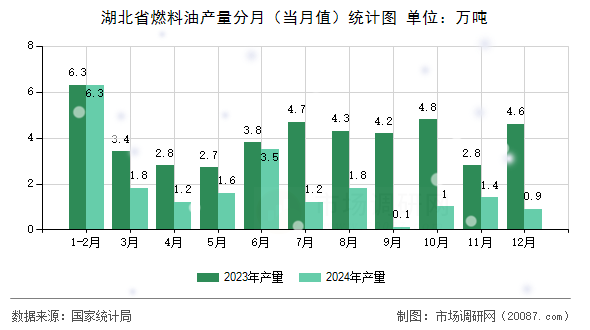湖北省燃料油产量分月(当月值)统计图 湖北省燃料油产量分月(当月值)统计图