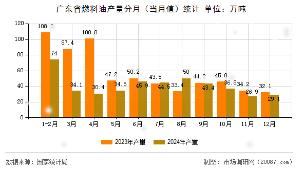 广东省燃料油产量分月（当月值）统计