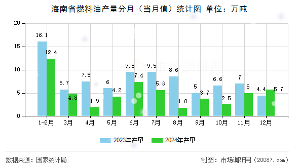 海南省燃料油产量分月（当月值）统计图