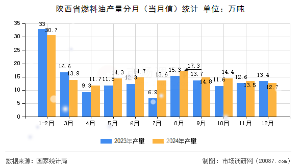 陕西省燃料油产量分月(当月值)统计 陕西省燃料油产量分月(当月值)统计