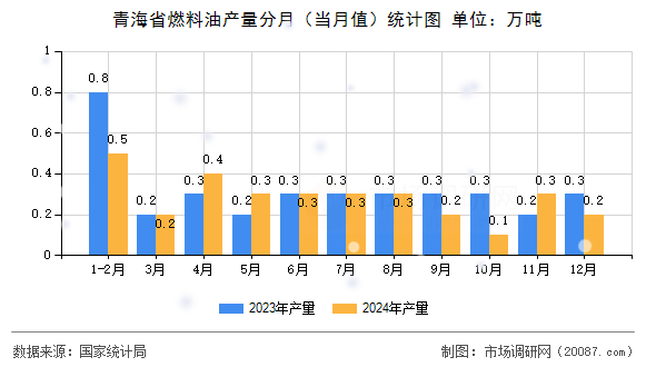 青海省燃料油产量分月(当月值)统计图 青海省燃料油产量分月(当月值)统计图