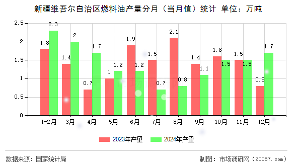 新疆维吾尔自治区燃料油产量分月（当月值）统计