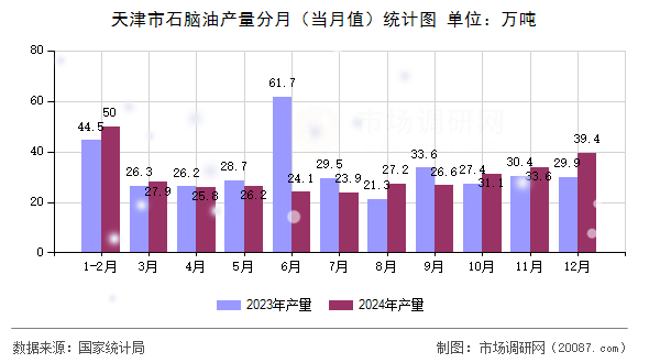 天津市石脑油产量分月(当月值)统计图 天津市石脑油产量分月(当月值)统计图