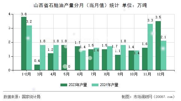 山西省石脑油产量分月（当月值）统计