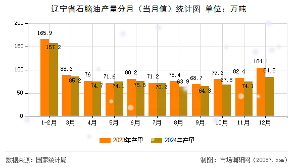 辽宁省石脑油产量分月（当月值）统计图