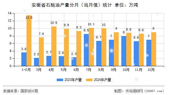 安徽省石脑油产量分月（当月值）统计