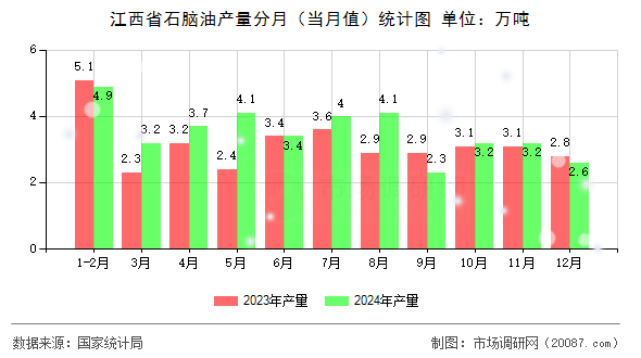 江西省石脑油产量分月（当月值）统计图