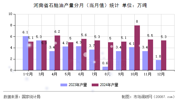 河南省石脑油产量分月（当月值）统计