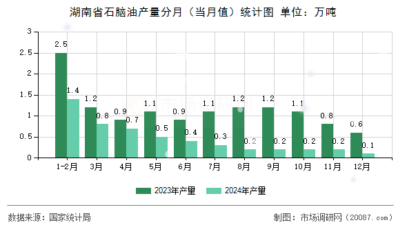 湖南省石脑油产量分月(当月值)统计图 湖南省石脑油产量分月(当月值)统计图