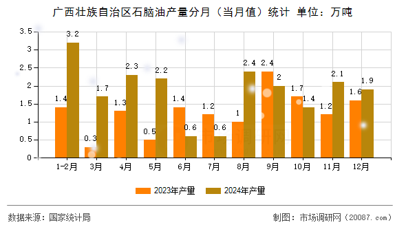广西壮族自治区石脑油产量分月(当月值)统计 广西壮族自治区石脑油产量分月(当月值)统计