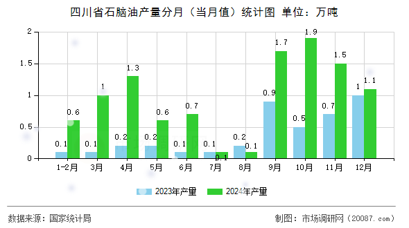 四川省石脑油产量分月（当月值）统计图