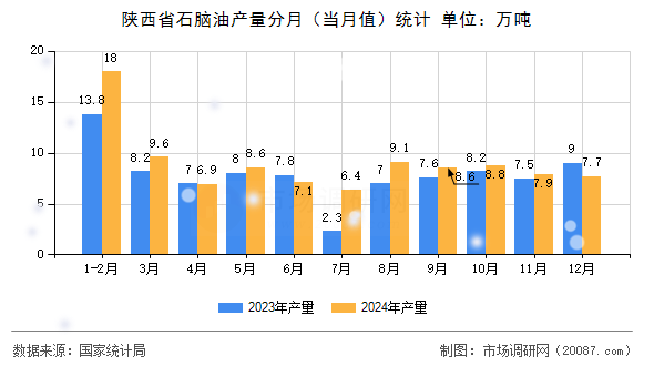 陕西省石脑油产量分月（当月值）统计