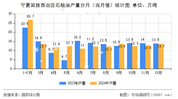 宁夏回族自治区石脑油产量分月（当月值）统计图