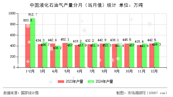 中国液化石油气产量分月（当月值）统计