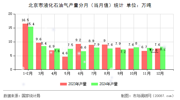 北京市液化石油气产量分月（当月值）统计
