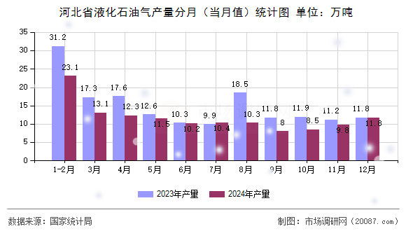 河北省液化石油气产量分月(当月值)统计图 河北省液化石油气产量分月(当月值)统计图