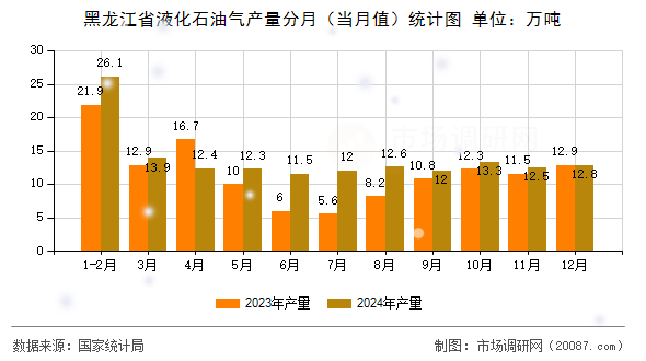 黑龙江省液化石油气产量分月（当月值）统计图