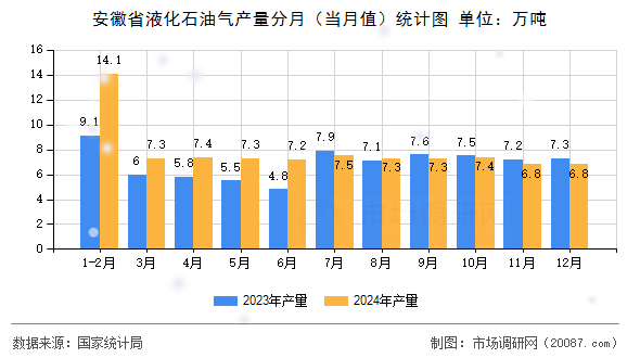 安徽省液化石油气产量分月（当月值）统计图