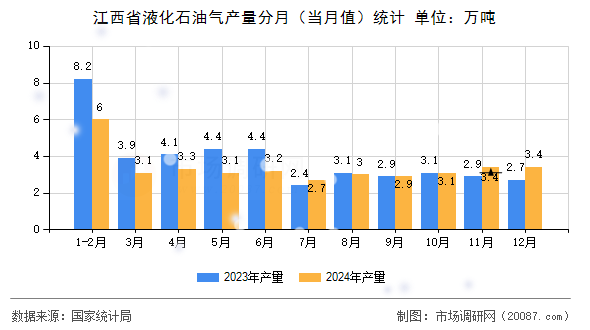 江西省液化石油气产量分月（当月值）统计